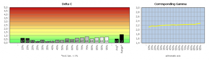 Diagramm: Graubalance in der Werkseinstellung, Bildmodus "Standard"