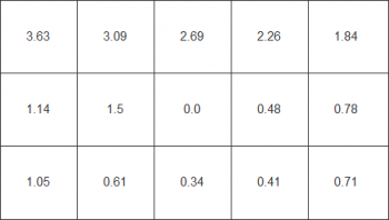 Diagramm der Farbhomogenität beim weißen Testbild