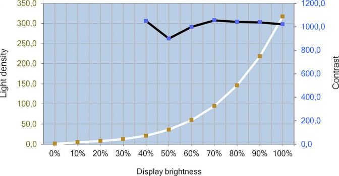Diagramm: Helligkeits- und Kontrastverlauf des EIZO EV2495