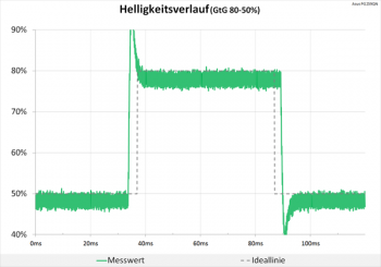 Diagramm: Peak sprengt den Helligkeitsverlauf