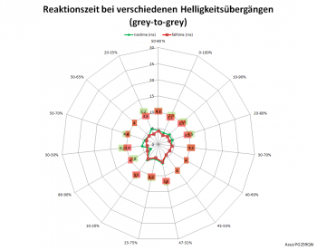 Netzdiagramm 360 Hz, Overdrive „Aus“
