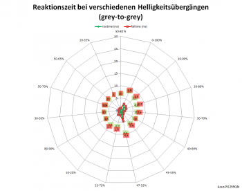 Netzdiagramm 360 Hz, Overdrive „Extrem“