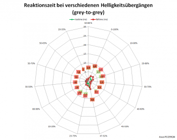 Netzdiagramm 360 Hz, Overdrive „Normal“