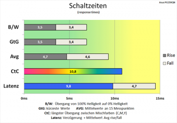 Diagramm: Gute Grundschaltzeiten des ASUS ROG Swift PG259QN
