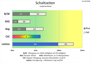 Diagramm: Minimale Verkürzung der Schaltzeiten