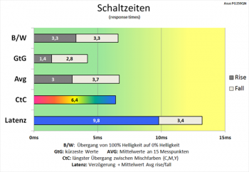 Diagramm: Effektive Kürzung der Schaltzeiten