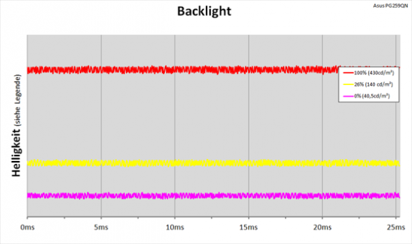 Diagramm: LED-Backlight mit kontinuierlicher Helligkeitsregelung