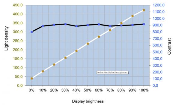 Diagramm: Helligkeits- und Kontrastverlauf des ASUS ROG Swift PG259QN