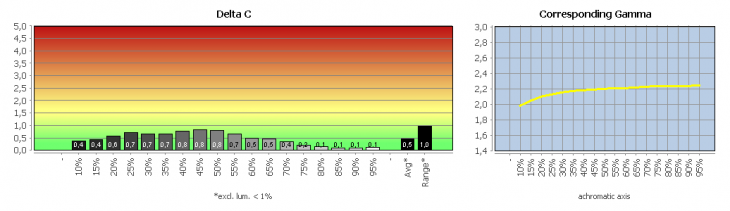 Diagramm: Graubalance in der Werkseinstellung