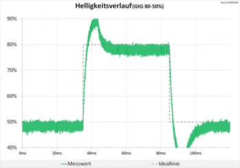Diagramm 60 Hz (Overdrive „TF100“): extreme Überschwinger, die teils unsere Grafik sprengen
