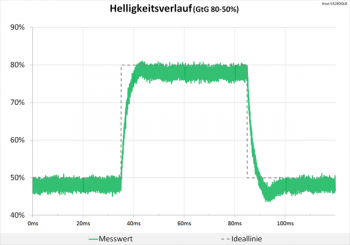 Diagramm 60 Hz (Overdrive „TF60“): marginale Überschwinger