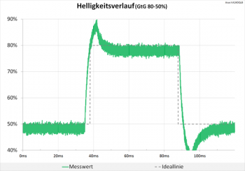 Diagramm 75 Hz (Overdrive „TF100“): extreme Überschwinger, die teils unsere Grafik sprengen