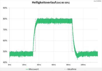 Diagramm 75 Hz (Overdrive „TF60“): marginale Überschwinger