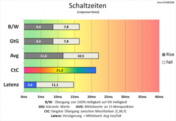 Diagramm 75 Hz (Overdrive „TF0“): langsame Schaltzeiten