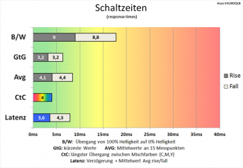 Diagramm 75 Hz (Overdrive „TF100“): sehr schnelle Schaltzeiten
