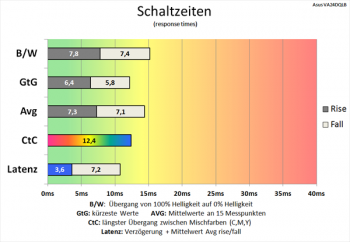 Diagramm 75 Hz (Overdrive „TF60“): ordentliche Schaltzeiten