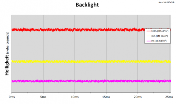 Diagramm: LED-Backlight mit kontinuierlicher Helligkeitsregelung
