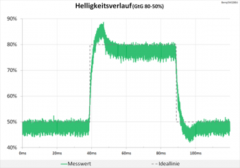Diagramm 60 Hz (Overdrive „Premium“): spürbare Überschwinger, die aber in einem akzeptablen Bereich bleiben