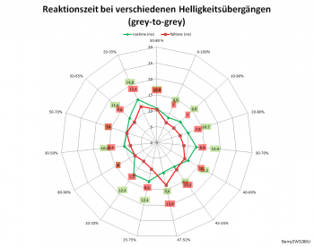 Diagramm: 60 Hz, Overdrive "Aus"