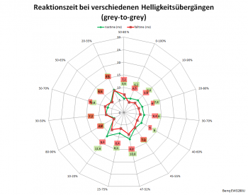 Diagramm: 60 Hz, Overdrive "Hoch"