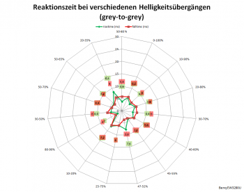Diagramm: 60 Hz, Overdrive "Premium"