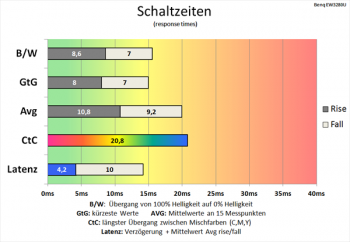Diagramm 60 Hz (Overdrive „Aus“): langsame Schaltzeiten