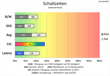 Diagramm 60 Hz (Overdrive „Hoch“): flotte Schaltzeiten