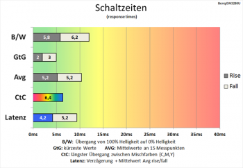 Diagramm 60 Hz (Overdrive „Premium“): schnelle Schaltzeiten
