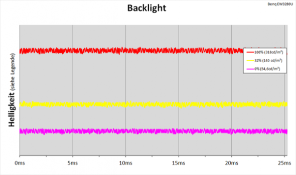 Diagramm: LED-Backlight mit kontinuierlicher Helligkeitsregelung