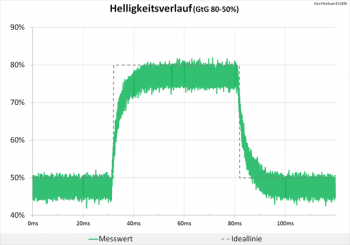 Diagramm: 60 Hz (Overdrive „Aus“): keine Überschwinger