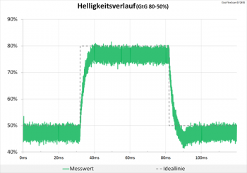 Diagramm: 60 Hz (Overdrive „Standard“): minimale Überschwinger