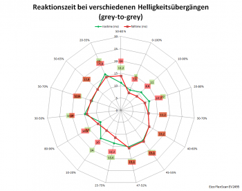 Diagramm: 60 Hz, Overdrive "Aus"