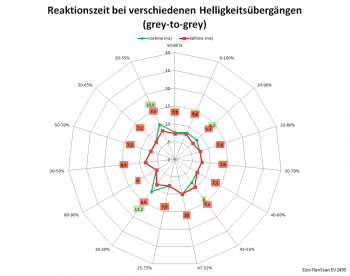 Diagramm: 60 Hz, Overdrive "Standard"
