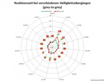 Diagramm: 60 Hz, Overdrive "Verbessert"