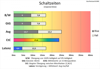 Diagramm: 60 Hz (Overdrive „Aus“): langsame Schaltzeiten