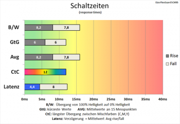 Diagramm: 60 Hz (Overdrive „Standard“): flotte Schaltzeiten