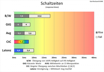 Diagramm: 60 Hz (Overdrive „Verbessert“): schnelle Schaltzeiten