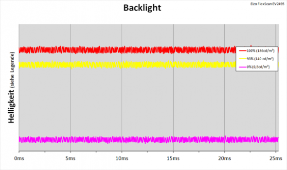Diagramm: Flimmerfreies LED-Backlight mit Hybridtechnologie von EIZO