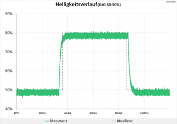 Diagramm: Helligkeitsverlauf zeigt ein sauberes Signal