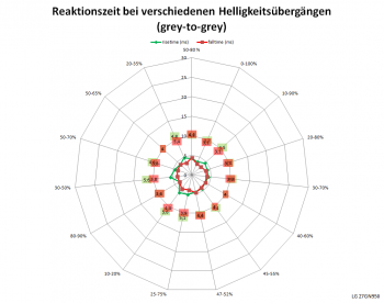 Netzdiagramm 120 Hz, Schaltzeiten „Aus“