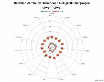 Netzdiagramm 120 Hz, Schaltzeiten „Schnell“