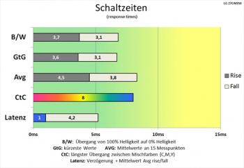 Diagramm: Fast gleiche Schaltzeiten wie bei 60 Hz
