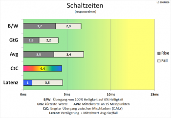 Schaltzeiten genügen auch gehobenen Ansprüchen