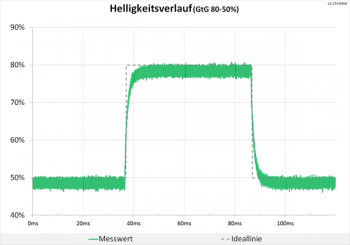 Diagramm: Neutraler Helligkeitsverlauf