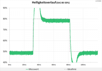 Diagramm: Der Helligkeitsverlauf wird komplett gesprengt