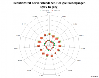 Netzdiagramm 60 Hz, Schaltzeiten „Aus“
