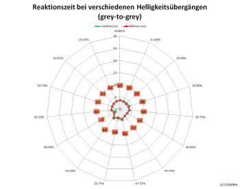 Netzdiagramm 60 Hz, Schaltzeiten „Schnell“