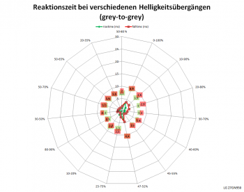 Netzdiagramm 60 Hz, Schaltzeiten „Schneller“