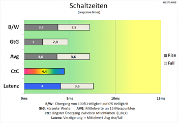 Diagramm: Effektive Anhebung der Schaltzeiten