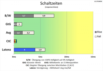 Diagramm: Rasante Verkürzung der Schaltzeiten